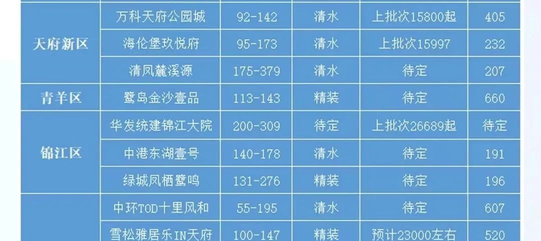 天府新区|成都新盘扎堆取证，购房者当注意这几点！