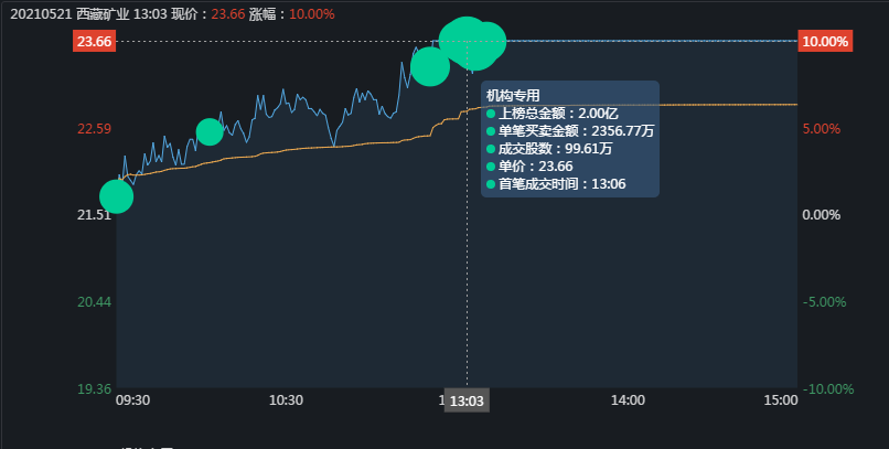 涨停 西藏矿业是如何涨停的？3大顶级游资联手恶战庄家，有点惨烈啊！