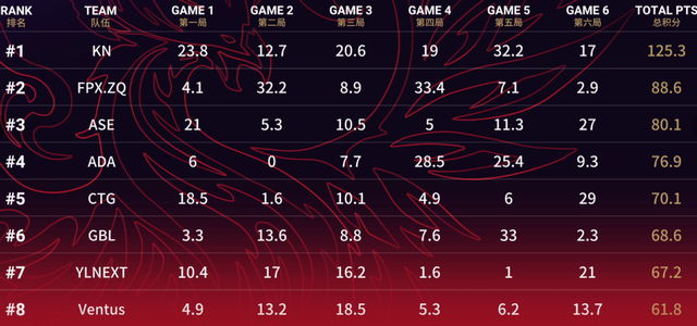 永劫无间|永劫无间:人才辈出?CC战队老前辈霸榜第三,新秀也同样给力