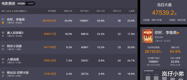 你好|上映10天票房2.7亿，继《你好李焕英》之后，又一部黑马电影诞生！