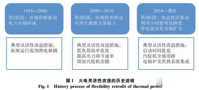 净利润|火电灵活性改造的现状与前景