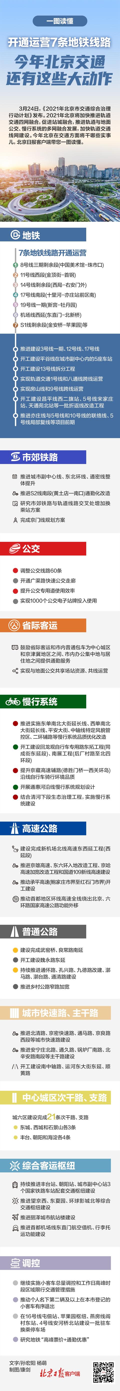 北京日报客户端 一图读懂|开通运营7条地铁线路,今年北京交通还有这些大动作