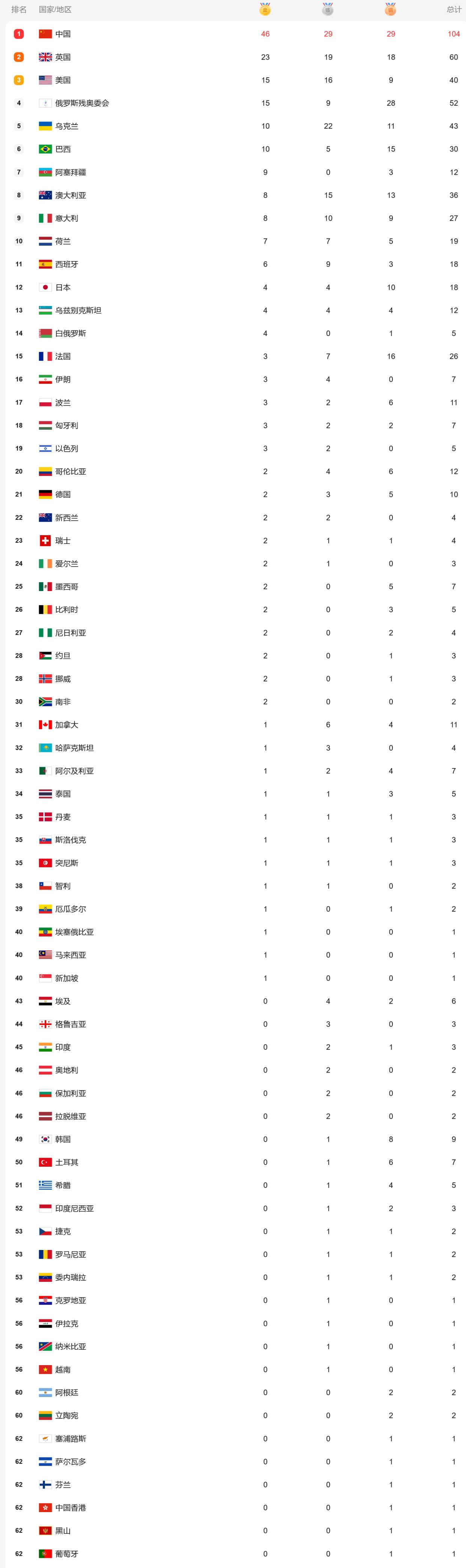 高秀花说育儿|中国残奥队迎夺金潮!单日16金,5天46金+奖牌数破百,附奖牌榜