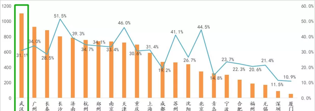 武汉|惨遭流拍的供地，武汉楼市怎么扛？