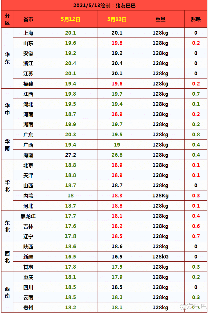 生猪价格 13日猪价涨跌激化，北方“雷霆涨红”，猪价要筑底？涨价潮来袭？