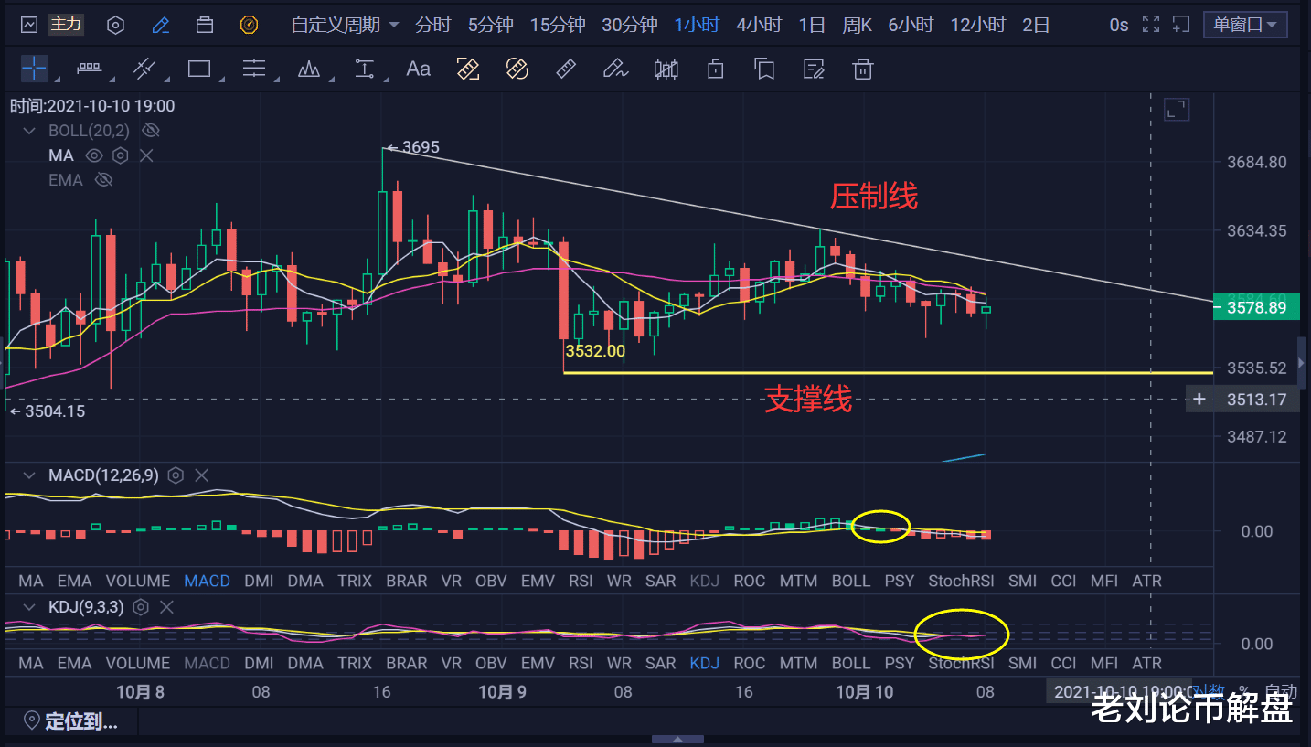 |ETH: 10.10行情走势解析  高位盘整 区间内可高抛低吸