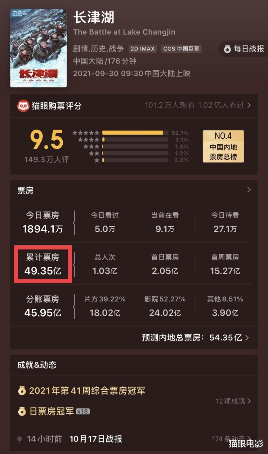 长津湖|长津湖超过速度与激情9!成全球票房年榜亚军,累计票房达49.35亿