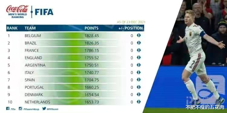 nfl|FIFA年终排名前50，南美8队欧洲26队，别嫉妒南美有4个半名额了
