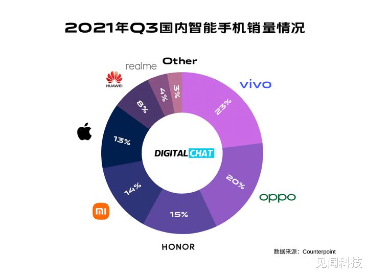 市场份额23%，vivo成国内手机销量第一，主要原因有这几个