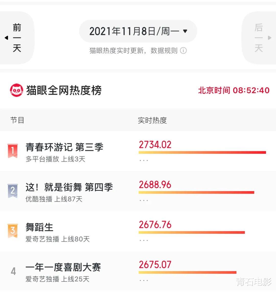 贾玲|《青春环游记》首播遭差评，节目变味，杨洋“失踪”贾玲“犯困”