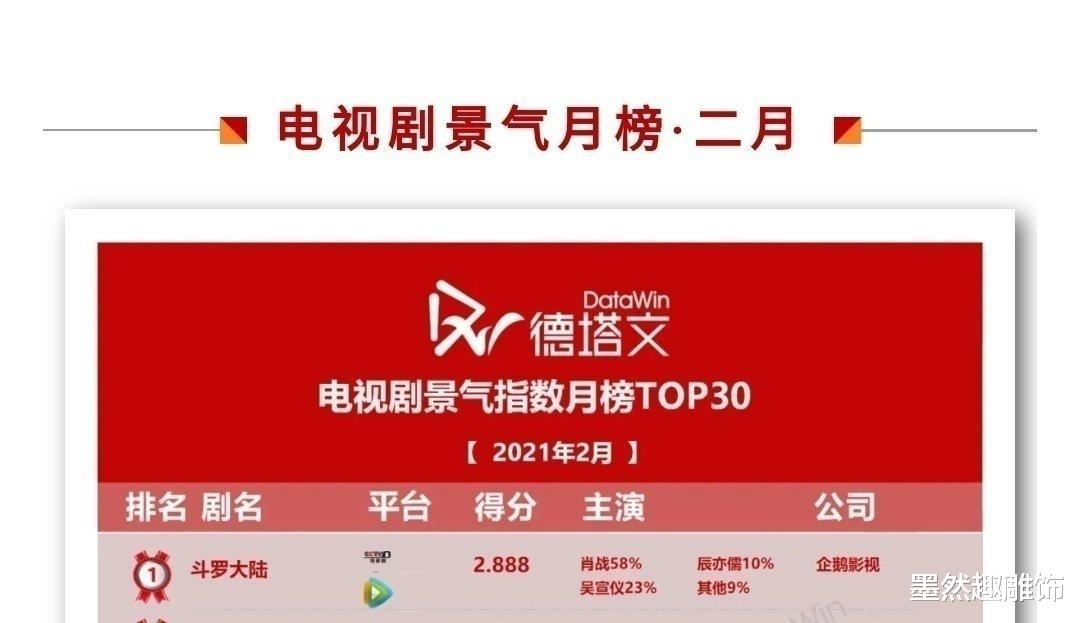 x特遣队|《斗罗大陆》网播破54亿，全网数据领跑第一，肖战的战绩更诱人！