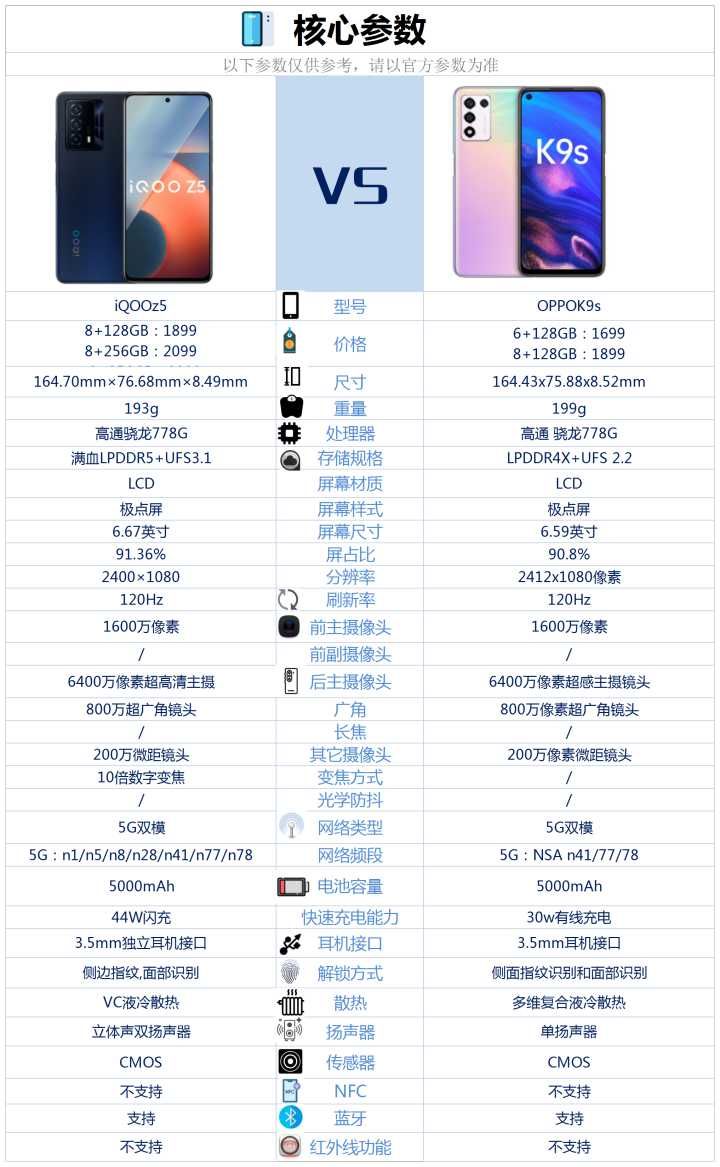 OPPO|OPPOK9s和iQOOZ5之间，买哪款更好？