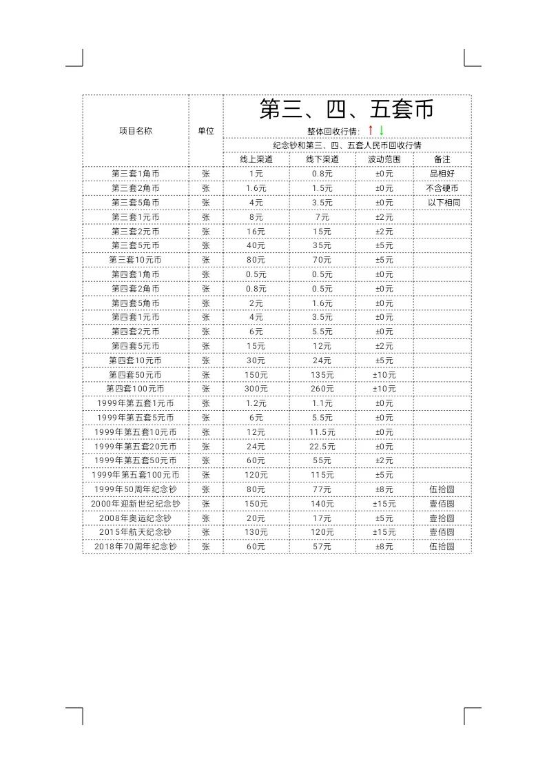 钱币 5月9日第一、二、三、四、五套钱币回收价格行情