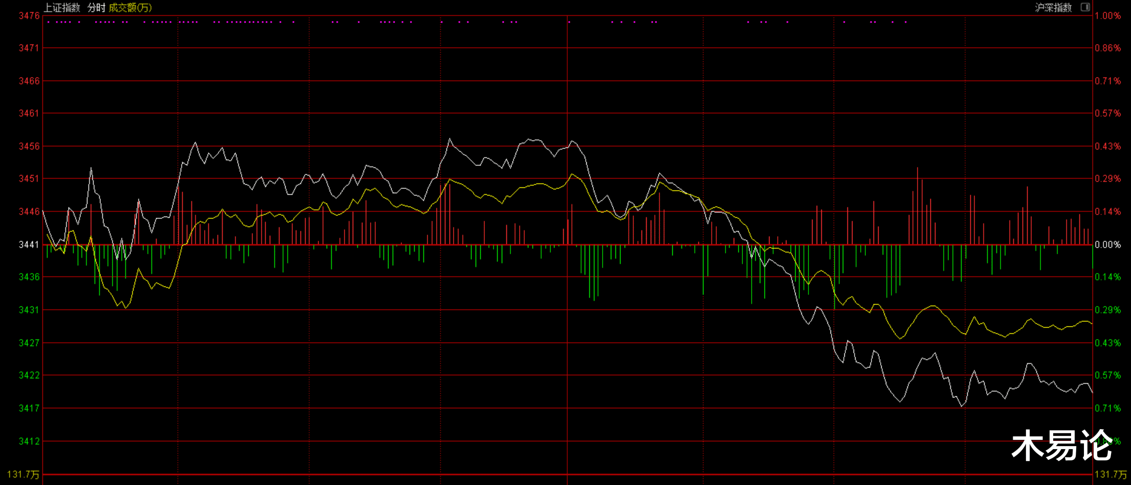 A股 指数放量下跌，资金开始兑现，明天大概率这么走
