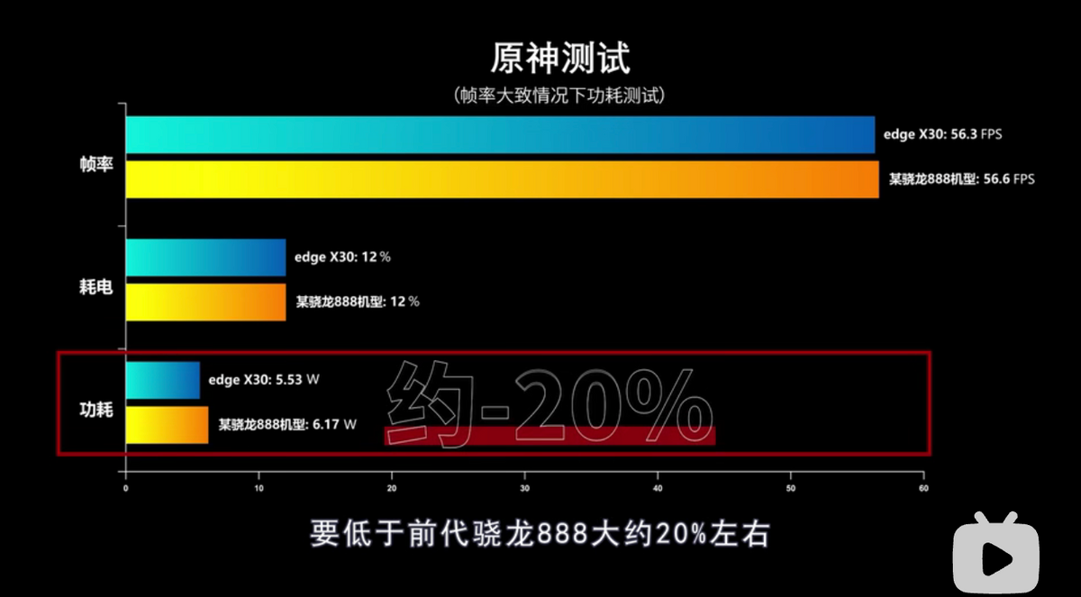 摩托罗拉|首轮五位数备货全售罄！头部媒体实测，moto骁龙8旗舰性能太强了