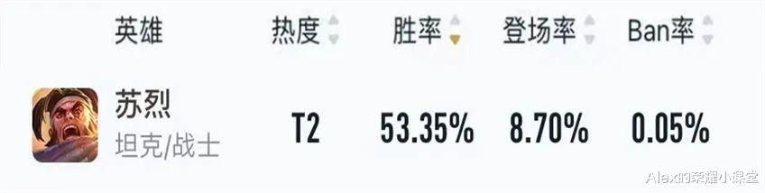 苏烈|王者荣耀：S25赛季各位置上分黑马，苏烈闷声发大财，弈星仍是版本之子！