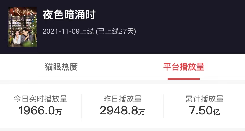 李一桐|1天破3000万！《洛阳》、《良言》开播都打不过，这剧太上头了