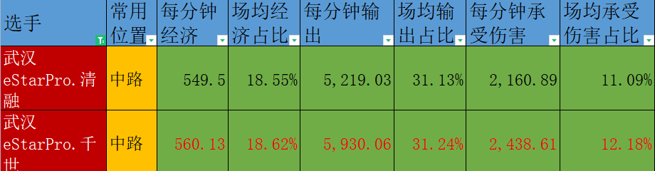 ttg|KPL秋季赛总决赛前瞻分析:武汉eStar胜率全场最高,广州TTG很悬