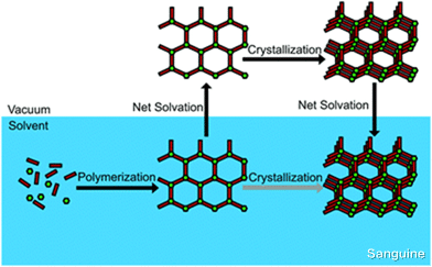 美国食品药品监督管理局 二维共价有机骨架的成核和生长：COF 单体的聚合和结晶