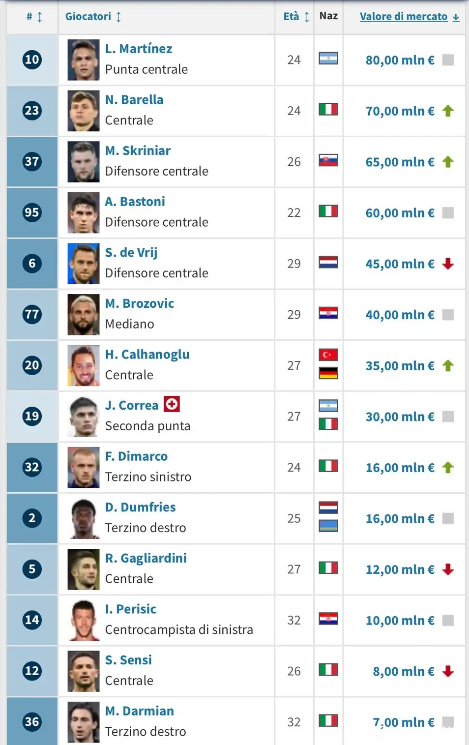 國(guó)際米蘭|德轉(zhuǎn)最新數(shù)據(jù)更新，國(guó)米6位球員身價(jià)超4000萬，總身價(jià)達(dá)5億