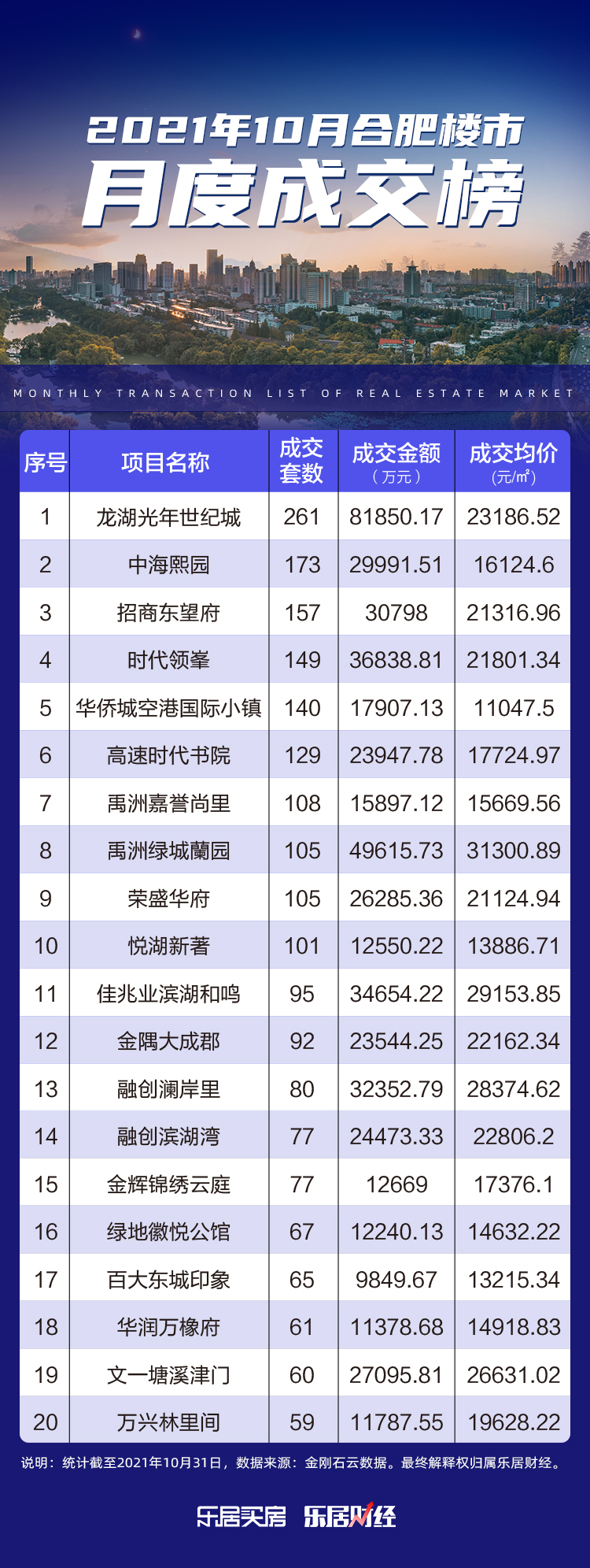 合肥|刚刚发布！合肥楼市10月楼盘成交排行榜出炉