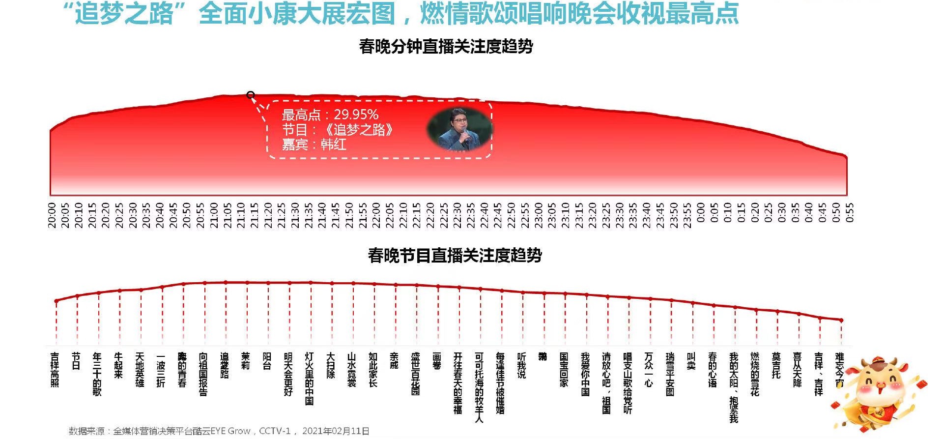 李宇春|央视春晚收视曲线：周深、朱一龙、李宇春位居“其他类节目”前五