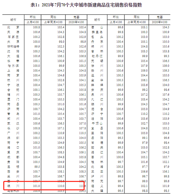 福州|2021年7月银川新房价格同比上涨10% , 环比增长1%全国最高