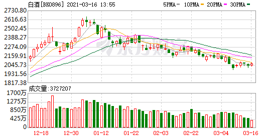 白酒股 发生了什么？白酒股突然猛拉！