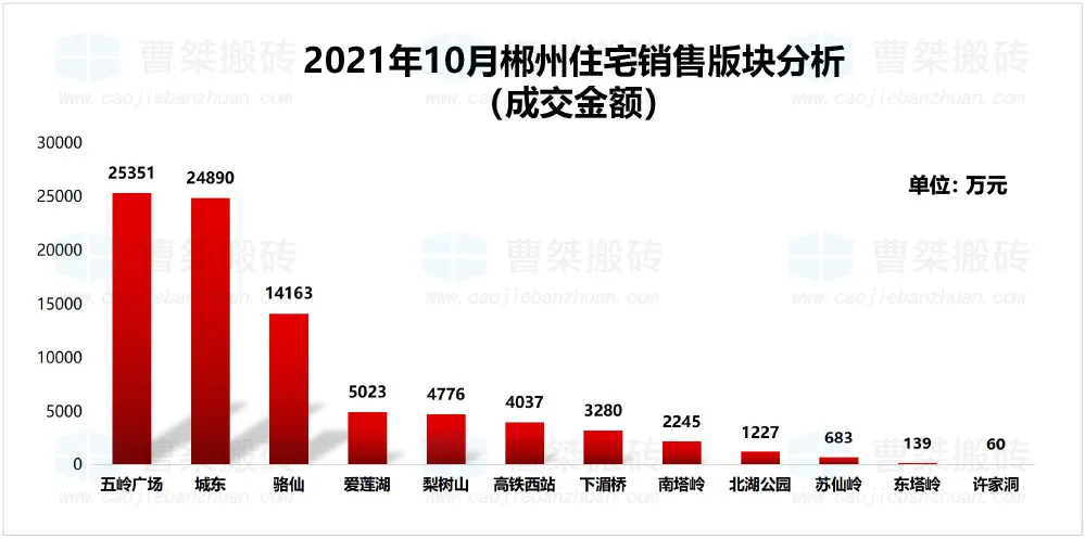 宝能|郴州楼盘2021年10月销售排行榜