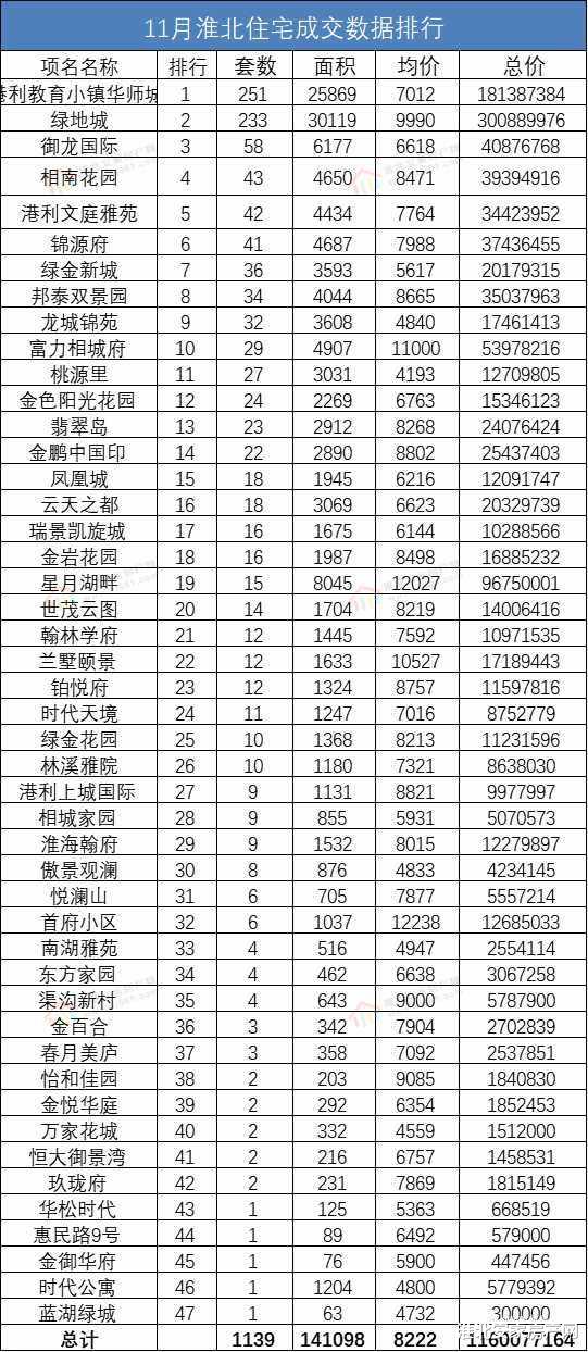 淮北|11月淮北楼市成绩单出炉！销售名列前茅者都有谁？！速看