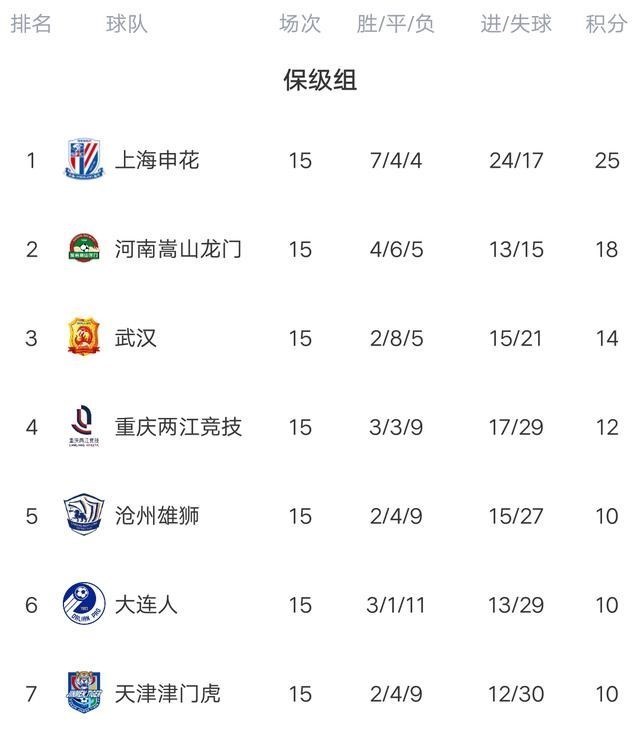 穆里尼奥|中超保级组最新积分榜：申花完胜青岛，7分领跑，武汉爆发击退沧州