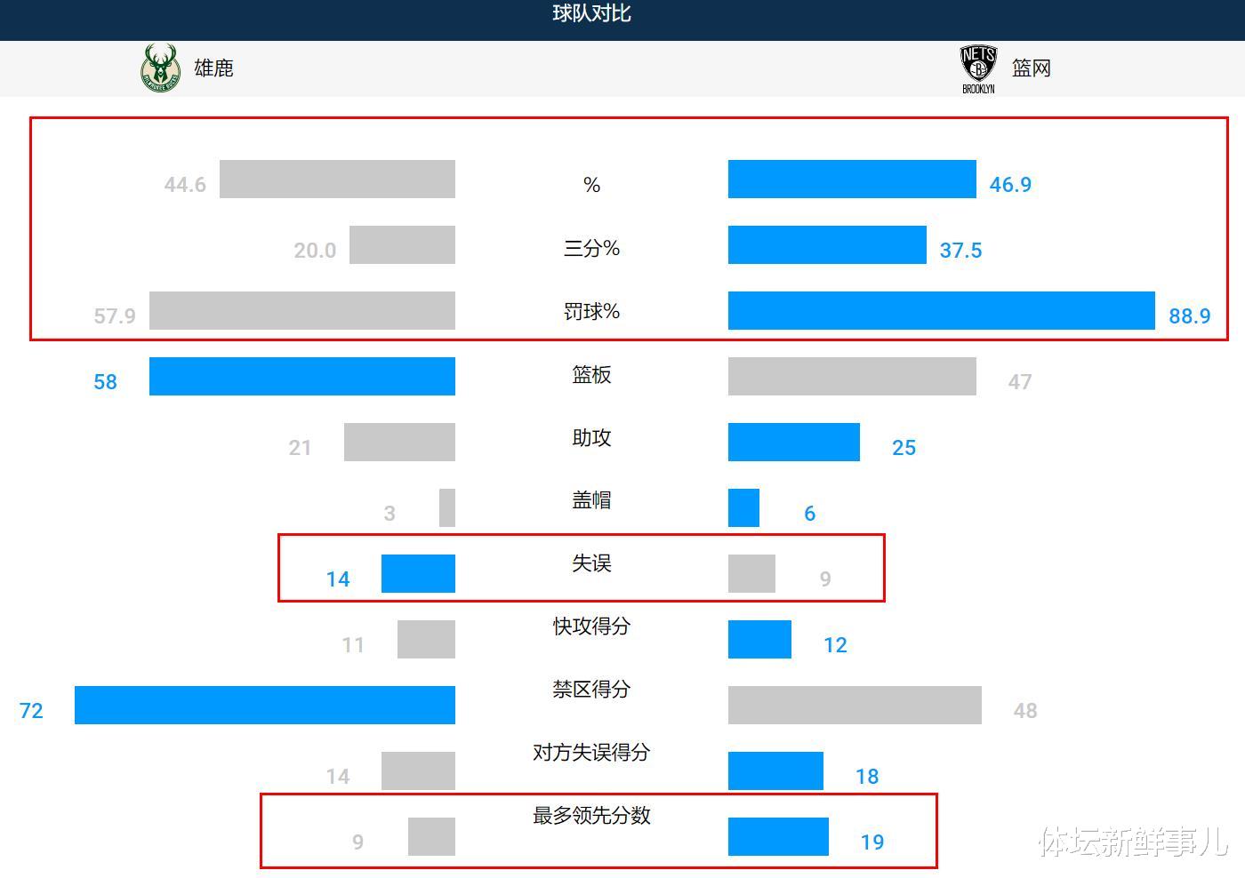 雄鹿隊|慘烈！籃網115-107雄鹿，王仕鵬曝內情，哈登惹爭議，誰注意杜蘭特舉動