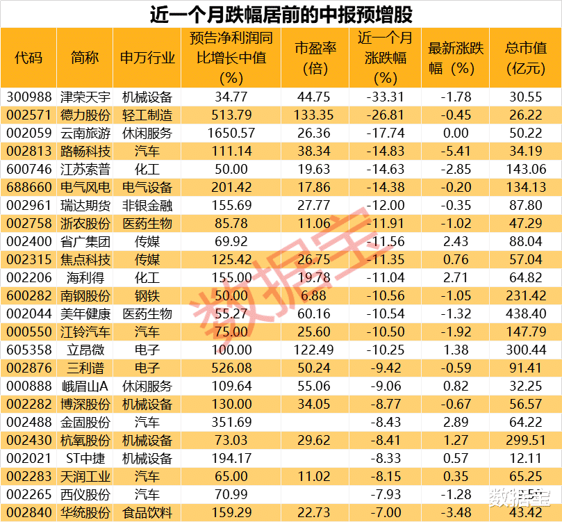 退市 中报业绩暴增股来了！16股预计净利翻10倍，这些股获机构扎堆推荐