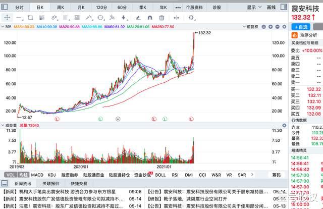 股价 本周涨幅最大的十只股票：最高涨幅61%