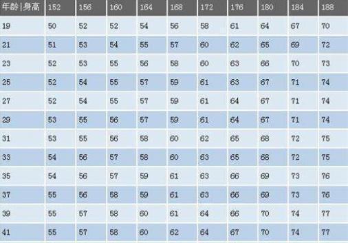 运动|男性“152-188cm标准体重表”已公布，不妨对照一下，或许你不胖