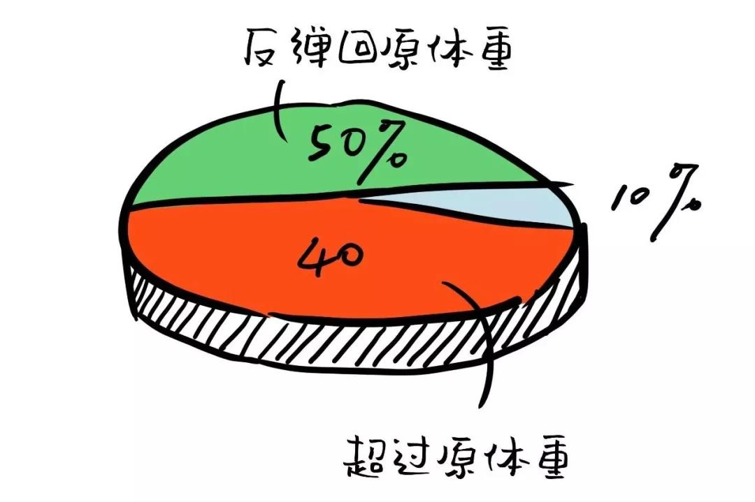 饮食|节食+少量运动，没有掉秤，是因为饮食过少了吗？丨杰夫问答