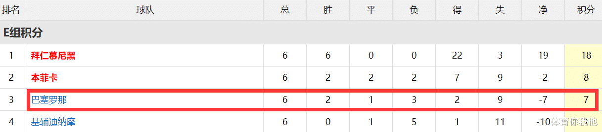 巴塞罗那|欧冠耻辱出局后！曝巴萨盯上曼联这天才，6000万镑或可带走他？
