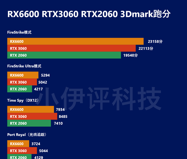 显卡|是恶臭还是真香？2499元的甜品级显卡RX6600 真实对比评测