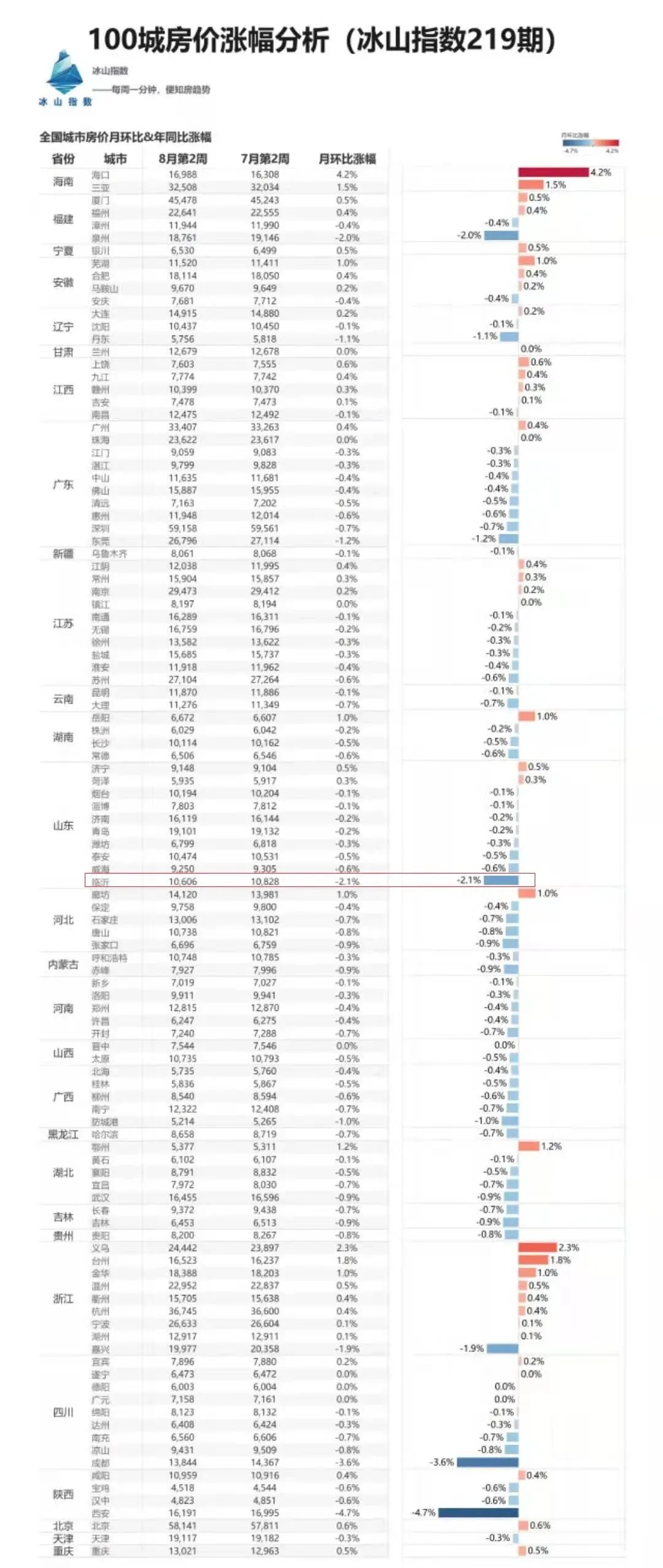 大连|一降再降，临沂二手房市场出现“拐点”？