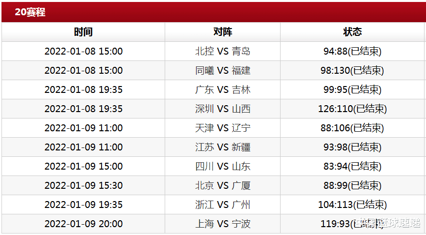 北京男篮|CBA积分榜,上海排名第3,广东山东排名上升,北京首钢掉到第11!