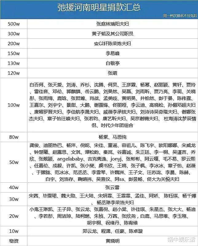 黄子韬|明星捐款：黄子韬、龚俊、肖战低调捐款又捐物，王一博直接去灾区