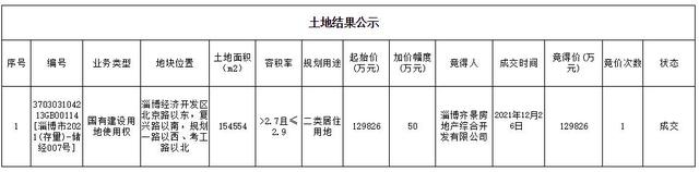 淄博|淄博经开区一天成交10块地!成交价破40亿!拿地的多是“齐”字头