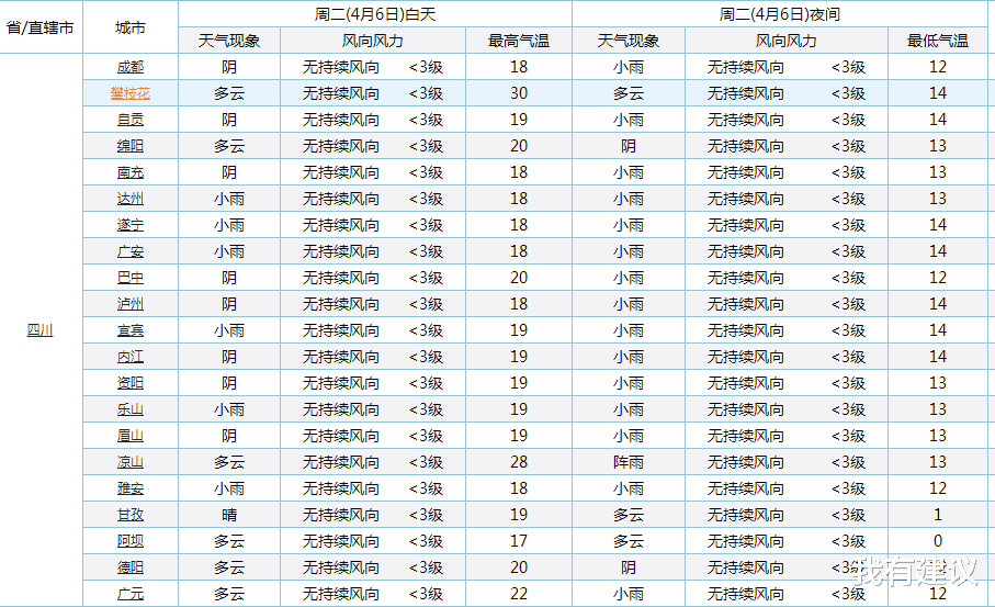 我有建议 四川！大面积降雨即将来袭！雨水将落在四川下列地区