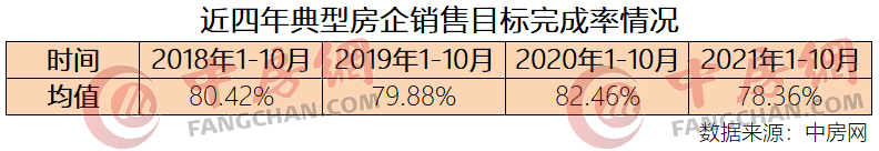 望城|2021年1-10月典型房企销售目标完成率排行榜
