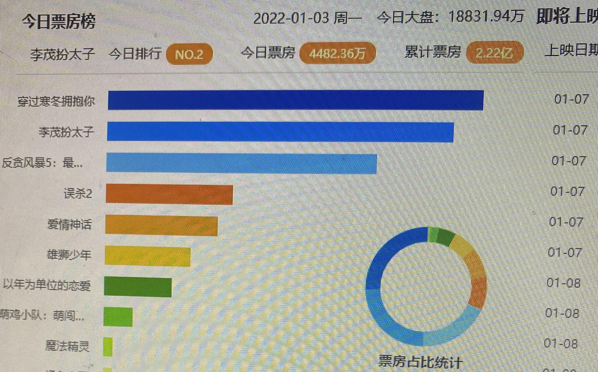 常远|票房突破“两亿”的电影,网友骂声一片,为何口碑却不尽人意