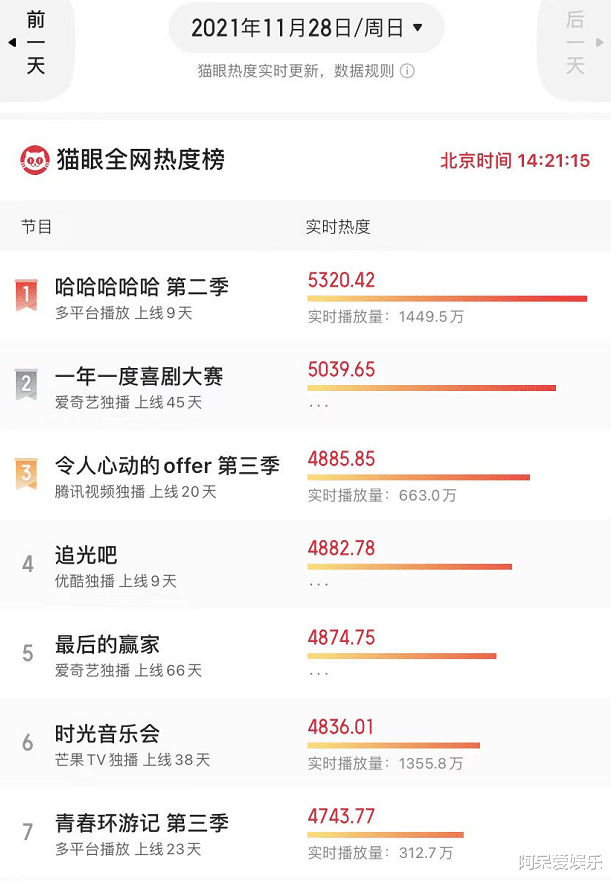 哈哈哈哈哈第二季|鹿晗继续缺席，《五哈2》变成室内版跑男，为啥热度还能第一？