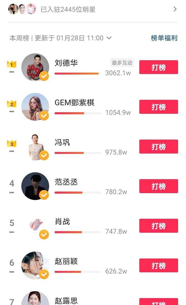 范丞丞|抖音明星互动排行榜：邓紫棋第二肖战第五，第一名让人意想不到