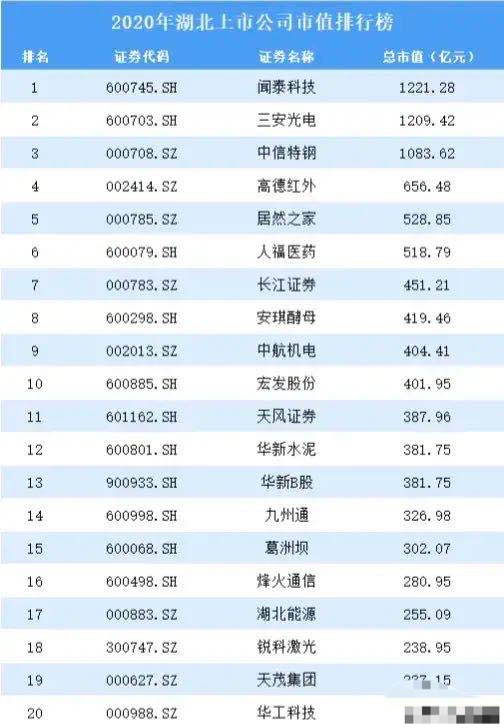 水晶光电 湖北20大上市公司：闻泰科技第一，葛洲坝第十五，华工科技最少