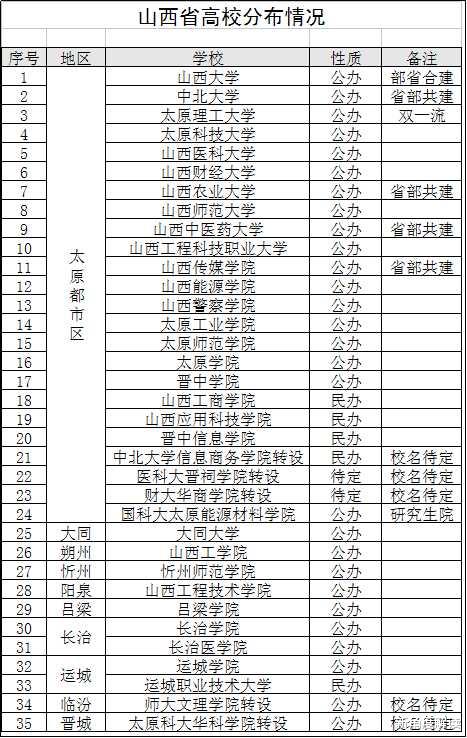 新角度解读 山西高校大整合，整合成果初现：全省高校布局正式洗牌