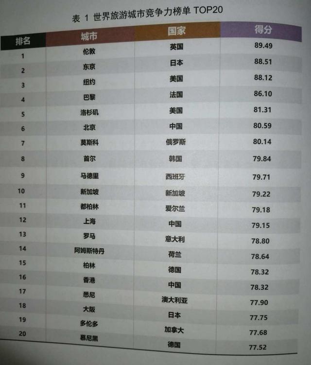 河南100度 世界旅游城市竞争力20强“出炉”，你去过几个?